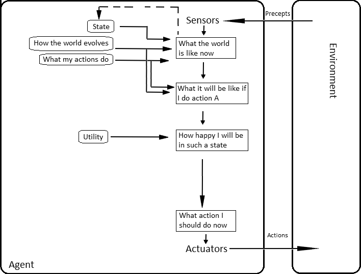 Diagram of a model-based utility-based agent decision loop.